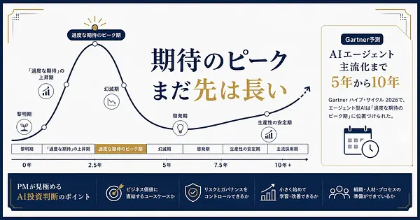 Gartner予測 AIエージェント主流化まで5年から10年