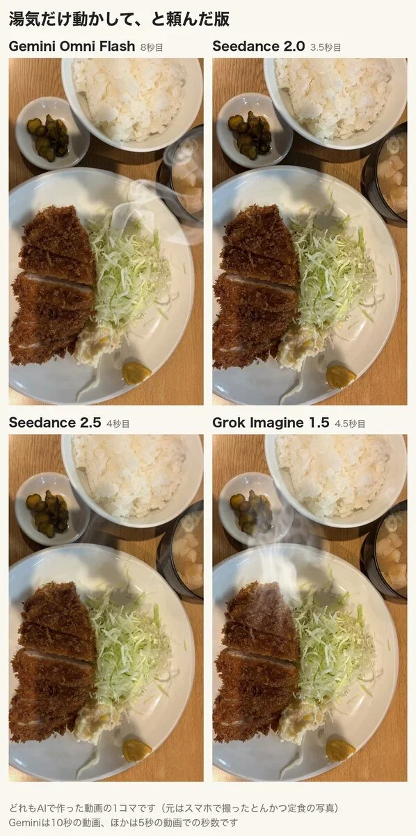 湯気だけを頼んだ4本から1コマずつ抜いた比較。4本とも真上からの構図のまま。Geminiは渦を巻いた湯気がキャベツと豚汁の上を流れ、Seedance 2.0は湯気がほとんど見えず、Seedance 2.5は器のまわりに湯気が立ち、Grokは湯気のかかった一番上の切り身が白っぽい