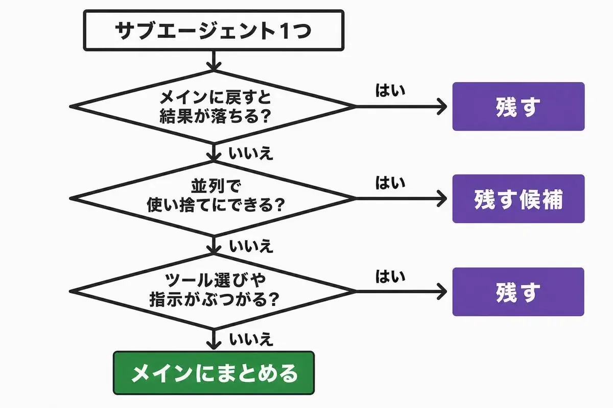 3つの問いに答えて、サブエージェントを残すかメインにまとめるかを決める判定の流れ図