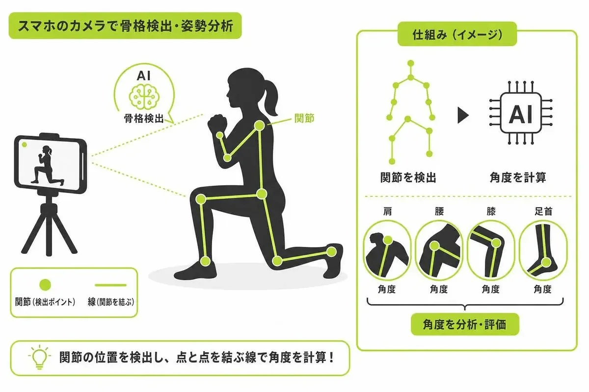 スマホカメラが宅トレ中の体の関節を点で捉えて角度を計算する仕組みのイラスト