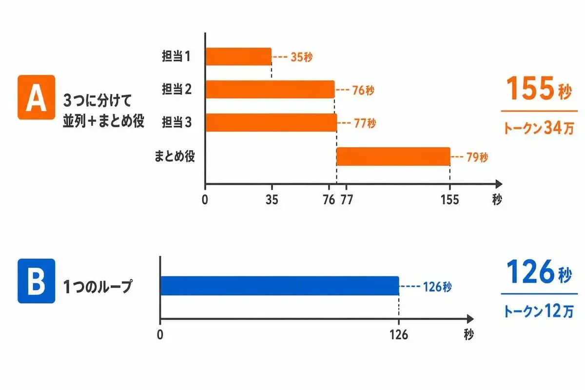 3つに分けて並列に走らせたあとまとめ役が統合する流れと、1つのループで通す流れの所要時間とトークンの比較図