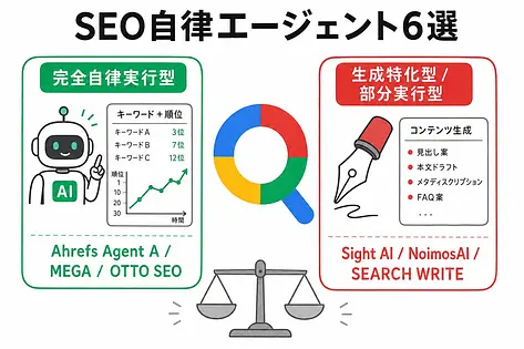 自律型SEOエージェント6選 どこまで自律で動くか比較する