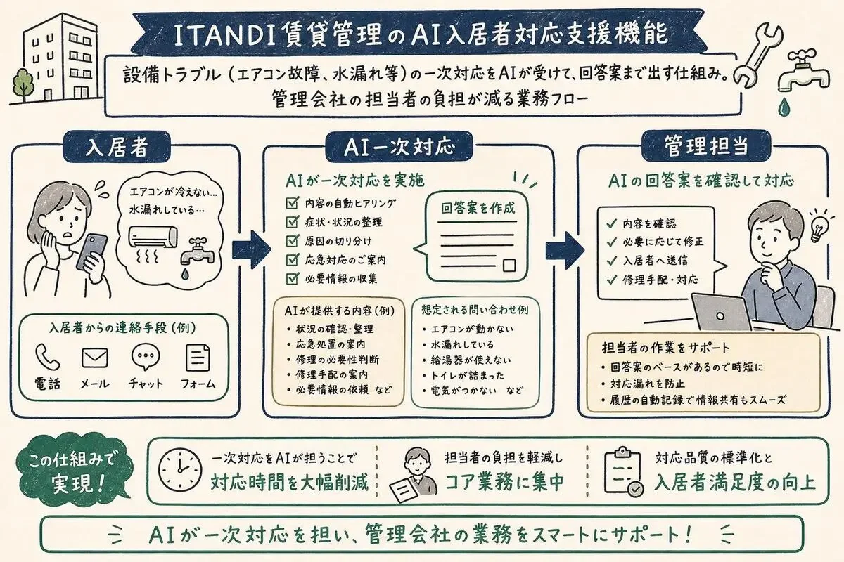 ITANDIの入居者→AI一次対応→管理担当という業務フロー