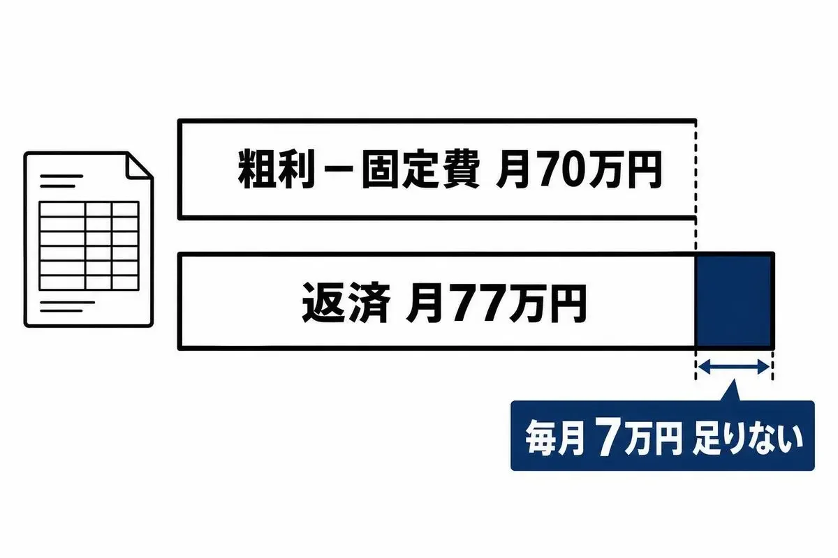 粗利から固定費を引いた月70万円より返済の月77万円が大きく、毎月7万円足りないことを示す比較図
