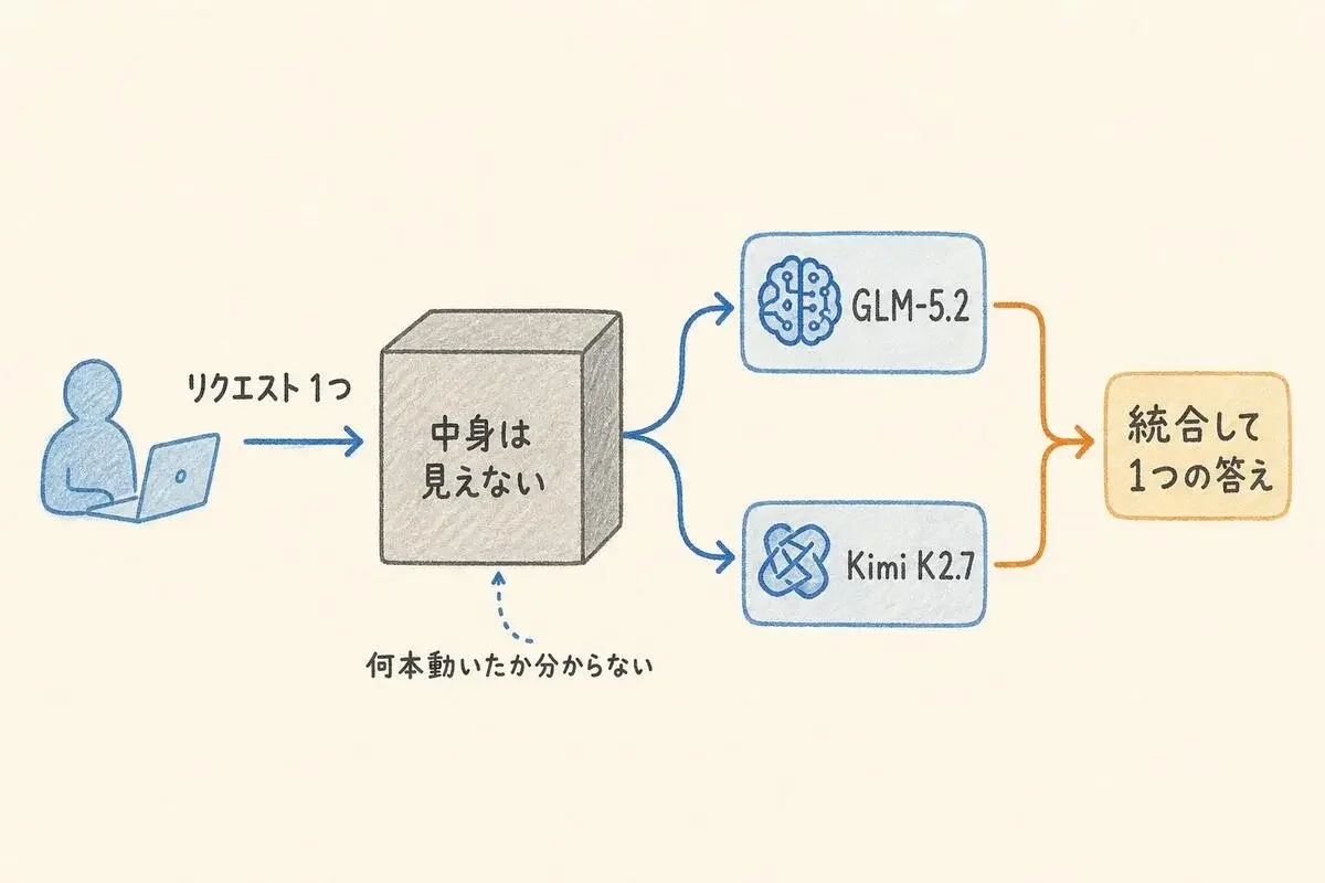 1つのリクエストが中身の見えない箱を経てGLM-5.2とKimi K2.7へ振り分けられ、統合されて1つの答えが返る仕組みの図