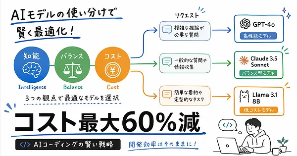 Cursor Router 使い方 3モードでコスト最大60%減
