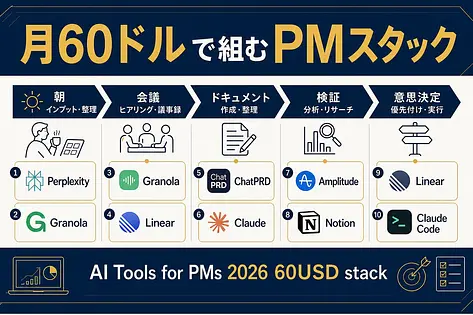 【2026年版】プロダクトマネージャーの生成AIツール10選 月60ドルスタック