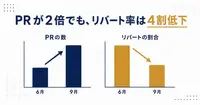 PRが2倍に増えても、リバート率は4割も下がっていた。Claude Codeチームの数字