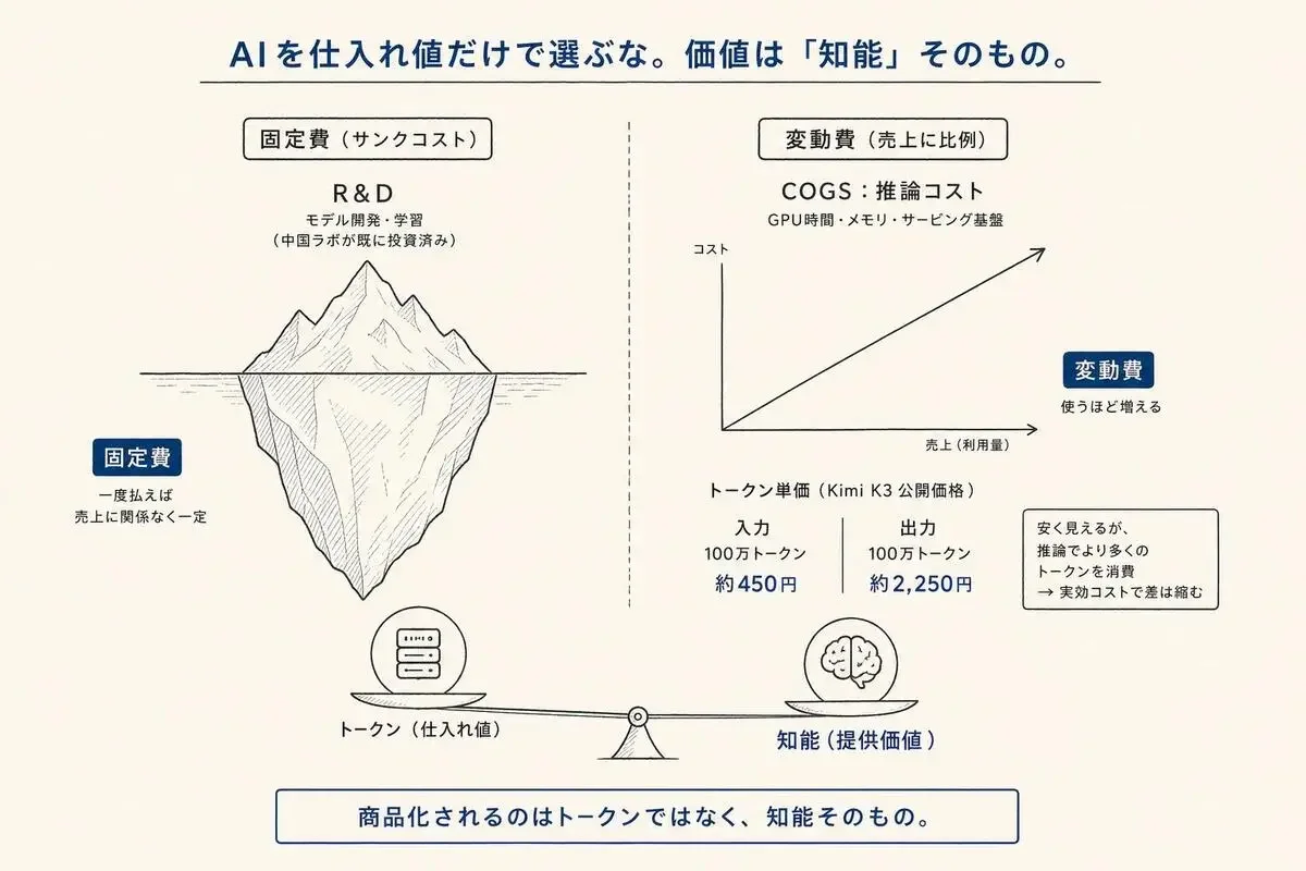 オープンウェイトAIのコスト構造を示す図解