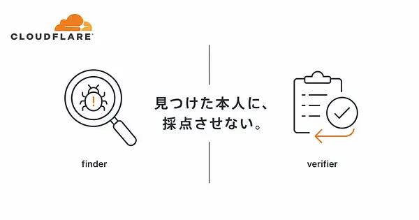 Cloudflareの監査Skillは、なぜ見つけた本人に採点させないのか。