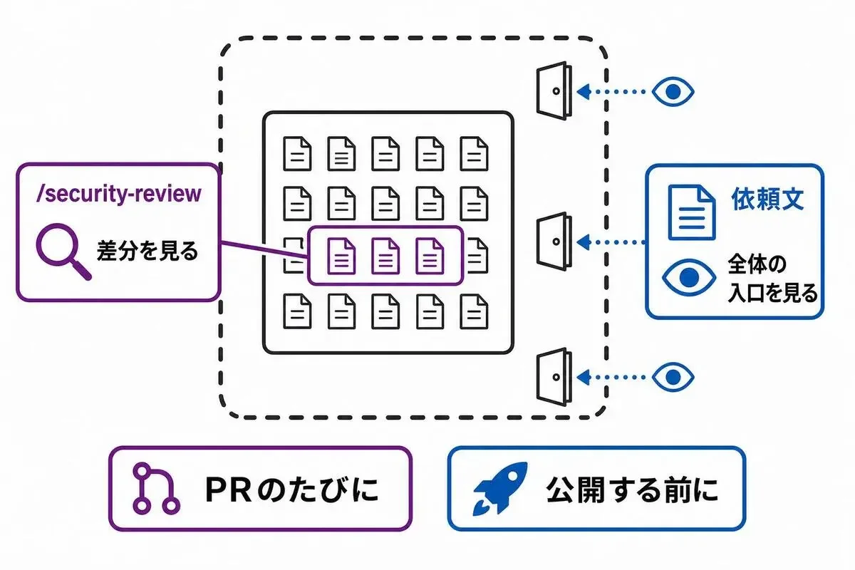 security-reviewは変更差分を、今回の依頼文はリポジトリ全体を見るという範囲の違いを示す図