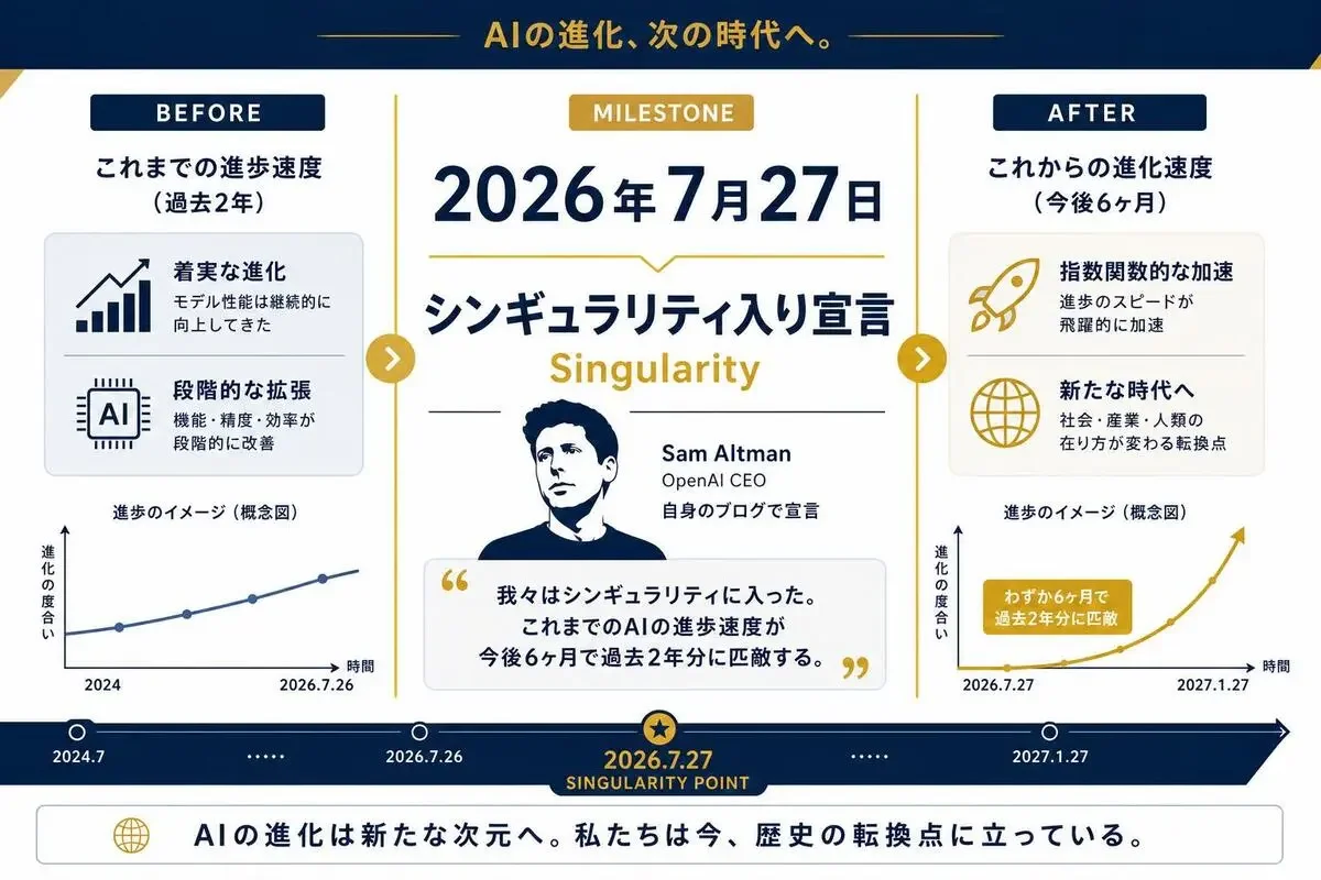 2026年7月27日のSam Altmanシンギュラリティ入り宣言をネイビーとゴールドで整理したフレームワーク図解