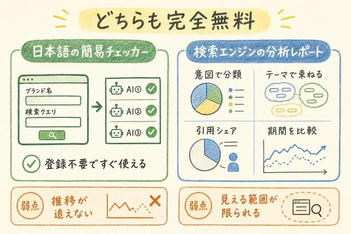 登録不要ですぐ使える日本語の簡易チェッカーと、意図分類や引用シェアが見られる検索エンジンの分析レポートを、それぞれの弱点とあわせて対比した図
