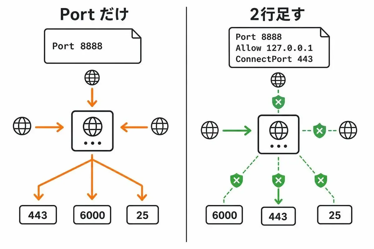 tinyproxyの設定がPortだけのときと、AllowとConnectPortの2行を足したときの違いを示す図