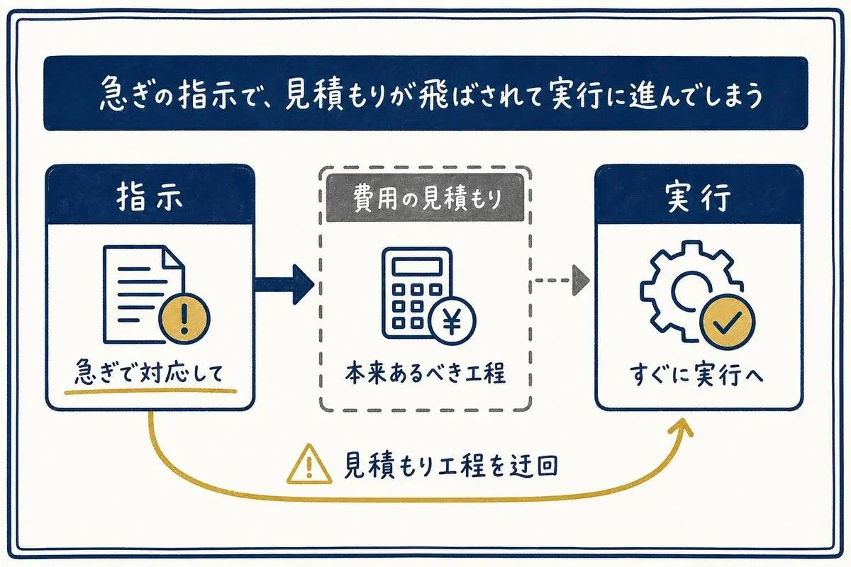 急ぎの指示がコスト評価を飛ばして実行に至る判断の流れ
