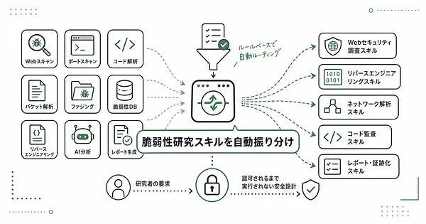 reverse-skillとは AI自動ルーティングのセキュリティスキル集