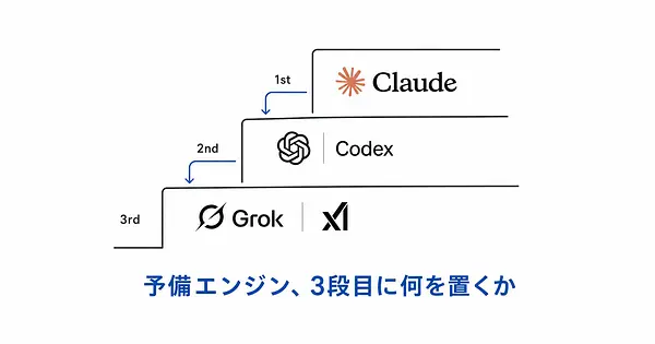 Claude Codeの予備エンジンに、Grok 4.7を足すべきか